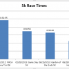 5k race times